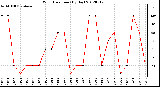 Milwaukee Weather Wind Direction<br>(By Day)