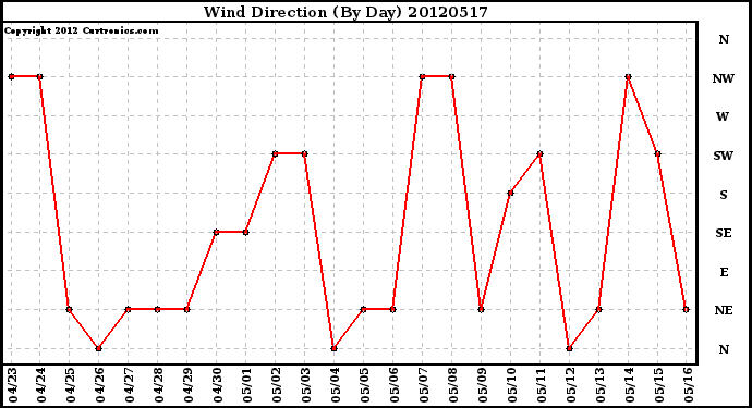 Milwaukee Weather Wind Direction<br>(By Day)