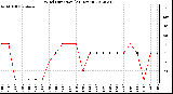 Milwaukee Weather Wind Direction<br>(24 Hours)