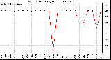 Milwaukee Weather Wind Direction<br>(By Month)