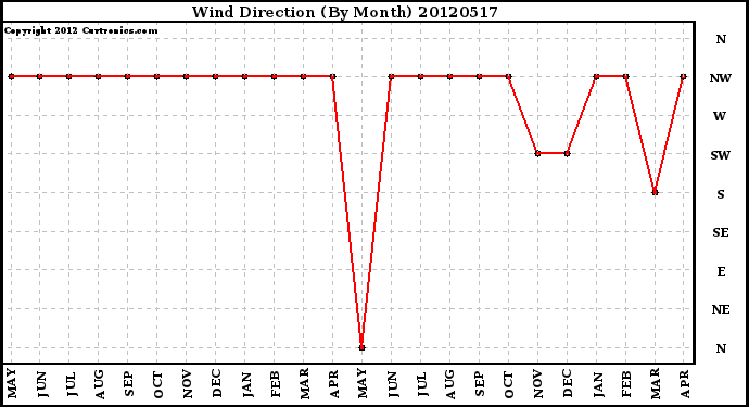 Milwaukee Weather Wind Direction<br>(By Month)