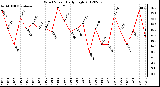 Milwaukee Weather Wind Speed<br>Daily High