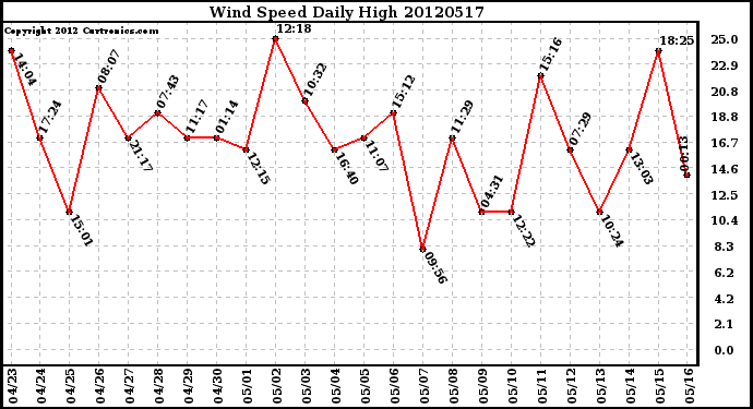 Milwaukee Weather Wind Speed<br>Daily High