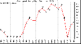 Milwaukee Weather Wind Speed<br>Hourly High<br>(24 Hours)