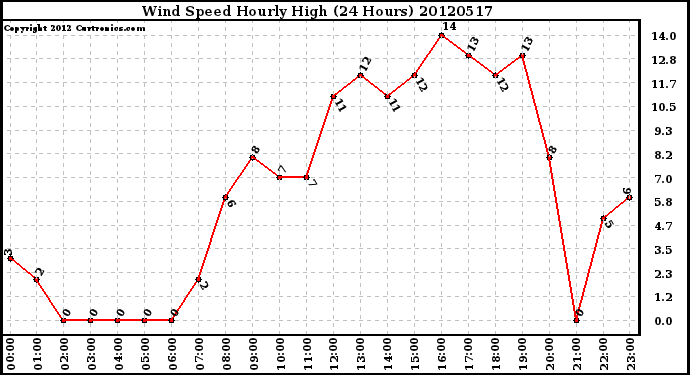 Milwaukee Weather Wind Speed<br>Hourly High<br>(24 Hours)