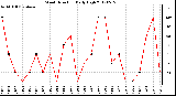 Milwaukee Weather Wind Direction<br>Daily High