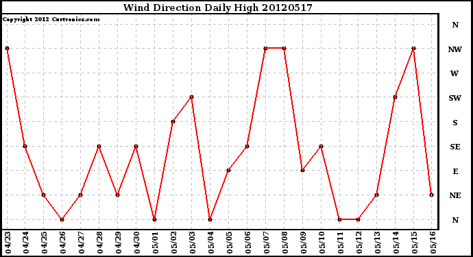 Milwaukee Weather Wind Direction<br>Daily High