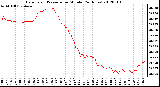 Milwaukee Weather Barometric Pressure<br>per Minute<br>(24 Hours)