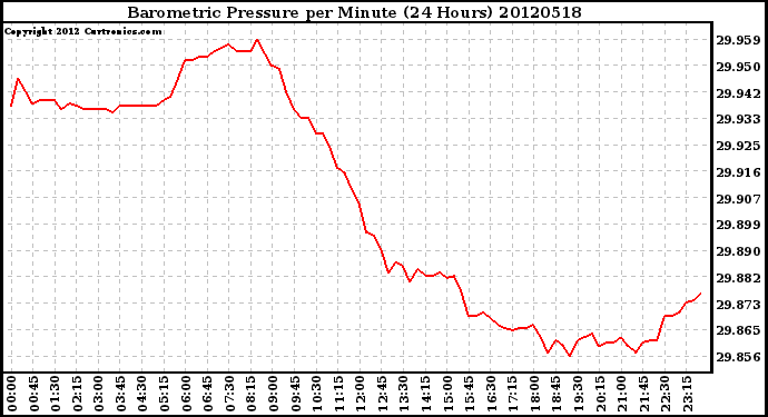 Milwaukee Weather Barometric Pressure<br>per Minute<br>(24 Hours)