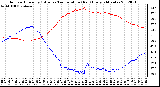 Milwaukee Weather Outdoor Humidity (Blue)<br>vs Temperature (Red)<br>Every 5 Minutes