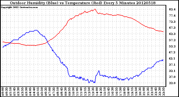 Milwaukee Weather Outdoor Humidity (Blue)<br>vs Temperature (Red)<br>Every 5 Minutes