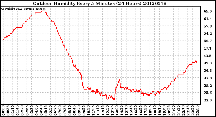 Milwaukee Weather Outdoor Humidity<br>Every 5 Minutes<br>(24 Hours)