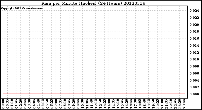 Milwaukee Weather Rain<br>per Minute<br>(Inches)<br>(24 Hours)