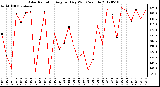 Milwaukee Weather Solar Radiation<br>Avg per Day W/m2/minute