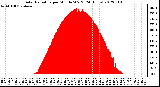 Milwaukee Weather Solar Radiation<br>per Minute W/m2<br>(24 Hours)