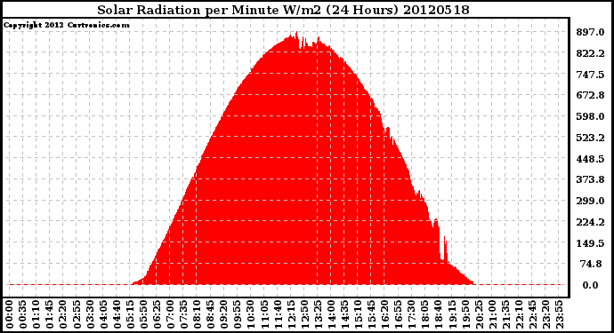 Milwaukee Weather Solar Radiation<br>per Minute W/m2<br>(24 Hours)