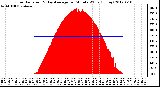 Milwaukee Weather Solar Radiation<br>& Day Average<br>per Minute W/m2<br>(Today)