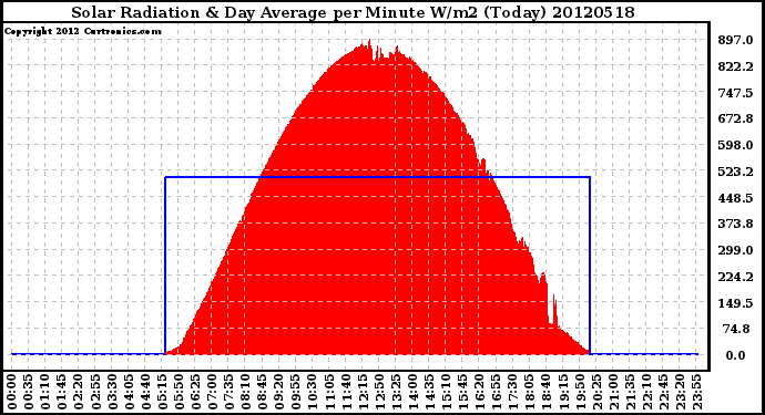 Milwaukee Weather Solar Radiation<br>& Day Average<br>per Minute W/m2<br>(Today)