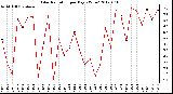 Milwaukee Weather Solar Radiation<br>per Day KW/m2