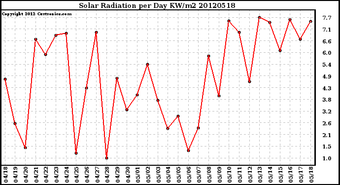 Milwaukee Weather Solar Radiation<br>per Day KW/m2