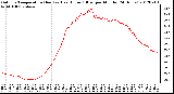 Milwaukee Weather Outdoor Temperature (Red)<br>vs Heat Index (Blue)<br>per Minute<br>(24 Hours)