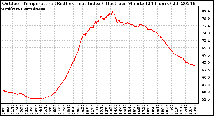 Milwaukee Weather Outdoor Temperature (Red)<br>vs Heat Index (Blue)<br>per Minute<br>(24 Hours)