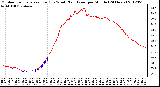 Milwaukee Weather Outdoor Temperature (Red)<br>vs Wind Chill (Blue)<br>per Minute<br>(24 Hours)