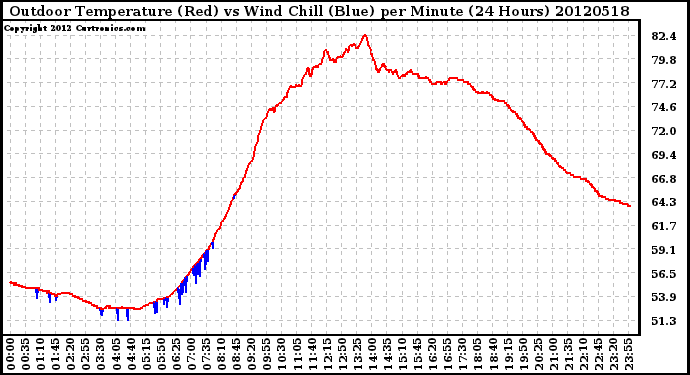 Milwaukee Weather Outdoor Temperature (Red)<br>vs Wind Chill (Blue)<br>per Minute<br>(24 Hours)