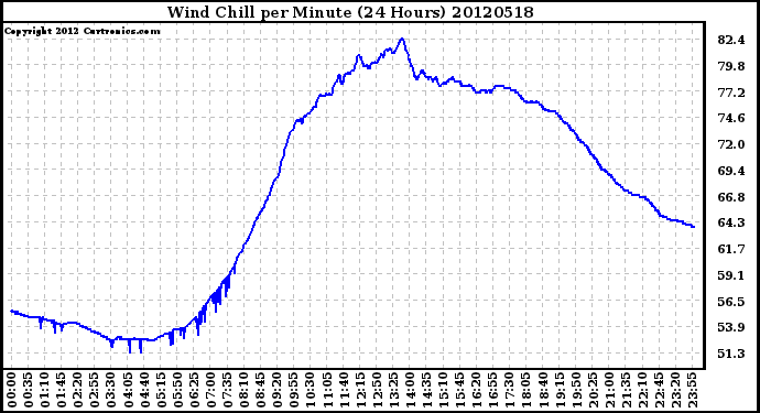 Milwaukee Weather Wind Chill<br>per Minute<br>(24 Hours)