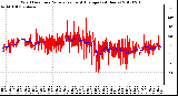 Milwaukee Weather Wind Direction<br>Normalized and Average<br>(24 Hours)