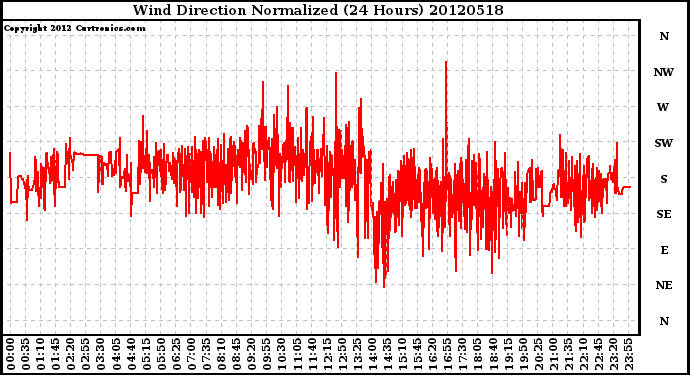 Milwaukee Weather Wind Direction<br>Normalized<br>(24 Hours)