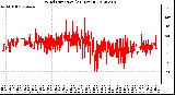 Milwaukee Weather Wind Direction<br>(24 Hours)