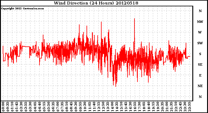 Milwaukee Weather Wind Direction<br>(24 Hours)