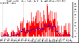 Milwaukee Weather Wind Speed<br>Actual and Median<br>by Minute mph<br>(24 Hours)