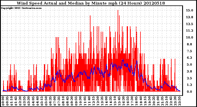 Milwaukee Weather Wind Speed<br>Actual and Median<br>by Minute mph<br>(24 Hours)