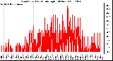 Milwaukee Weather Wind Speed<br>by Minute mph<br>(24 Hours)