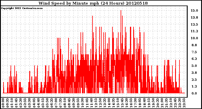 Milwaukee Weather Wind Speed<br>by Minute mph<br>(24 Hours)