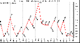 Milwaukee Weather Wind Speed<br>10 Minute Average<br>(4 Hours)