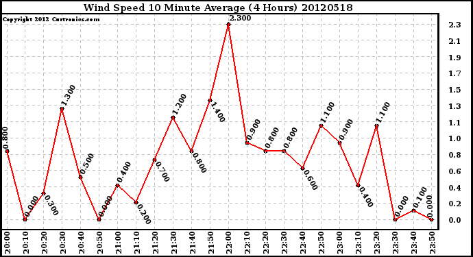 Milwaukee Weather Wind Speed<br>10 Minute Average<br>(4 Hours)