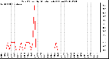 Milwaukee Weather Wind Speed<br>by Minute mph<br>(1 Hour)