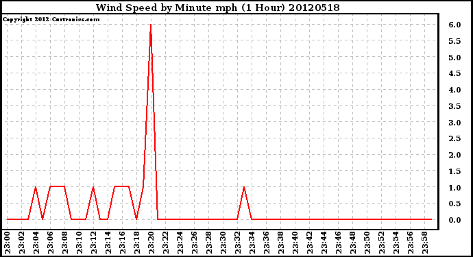 Milwaukee Weather Wind Speed<br>by Minute mph<br>(1 Hour)