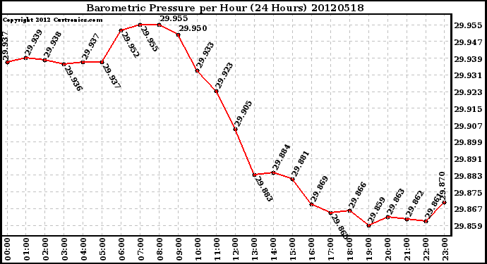 Milwaukee Weather Barometric Pressure<br>per Hour<br>(24 Hours)