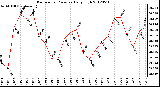 Milwaukee Weather Barometric Pressure<br>Daily High