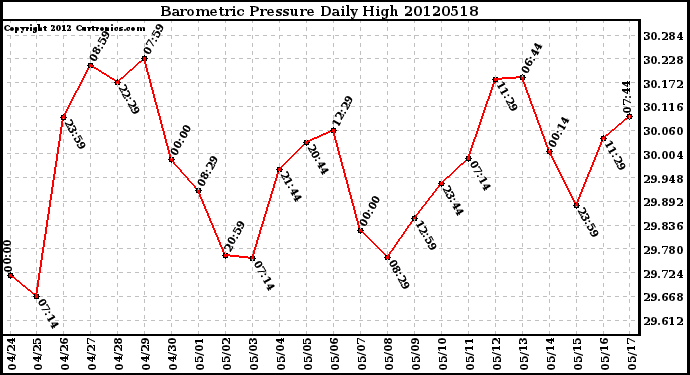 Milwaukee Weather Barometric Pressure<br>Daily High