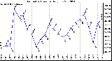 Milwaukee Weather Barometric Pressure<br>Daily Low