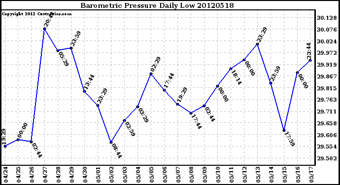 Milwaukee Weather Barometric Pressure<br>Daily Low