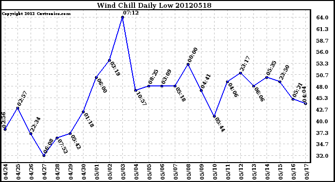 Milwaukee Weather Wind Chill<br>Daily Low