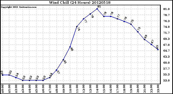 Milwaukee Weather Wind Chill<br>(24 Hours)