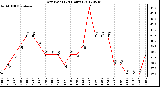 Milwaukee Weather Dew Point<br>(24 Hours)