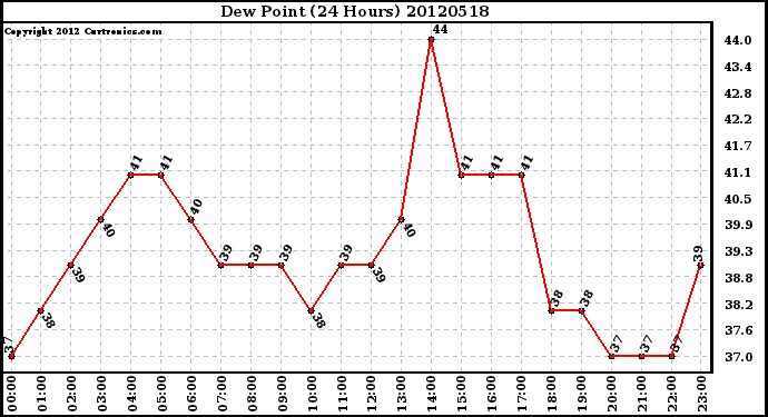 Milwaukee Weather Dew Point<br>(24 Hours)